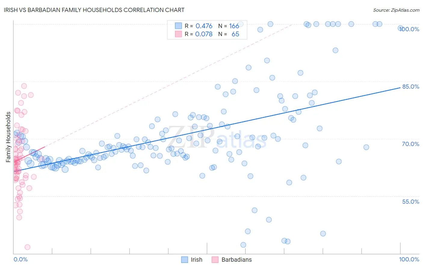 Irish vs Barbadian Family Households