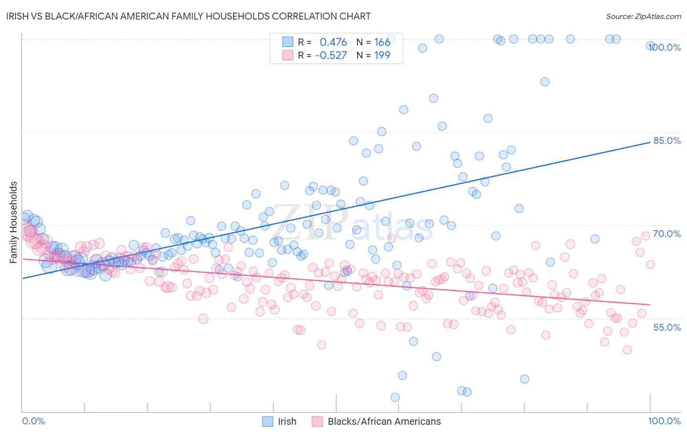 Irish vs Black/African American Family Households