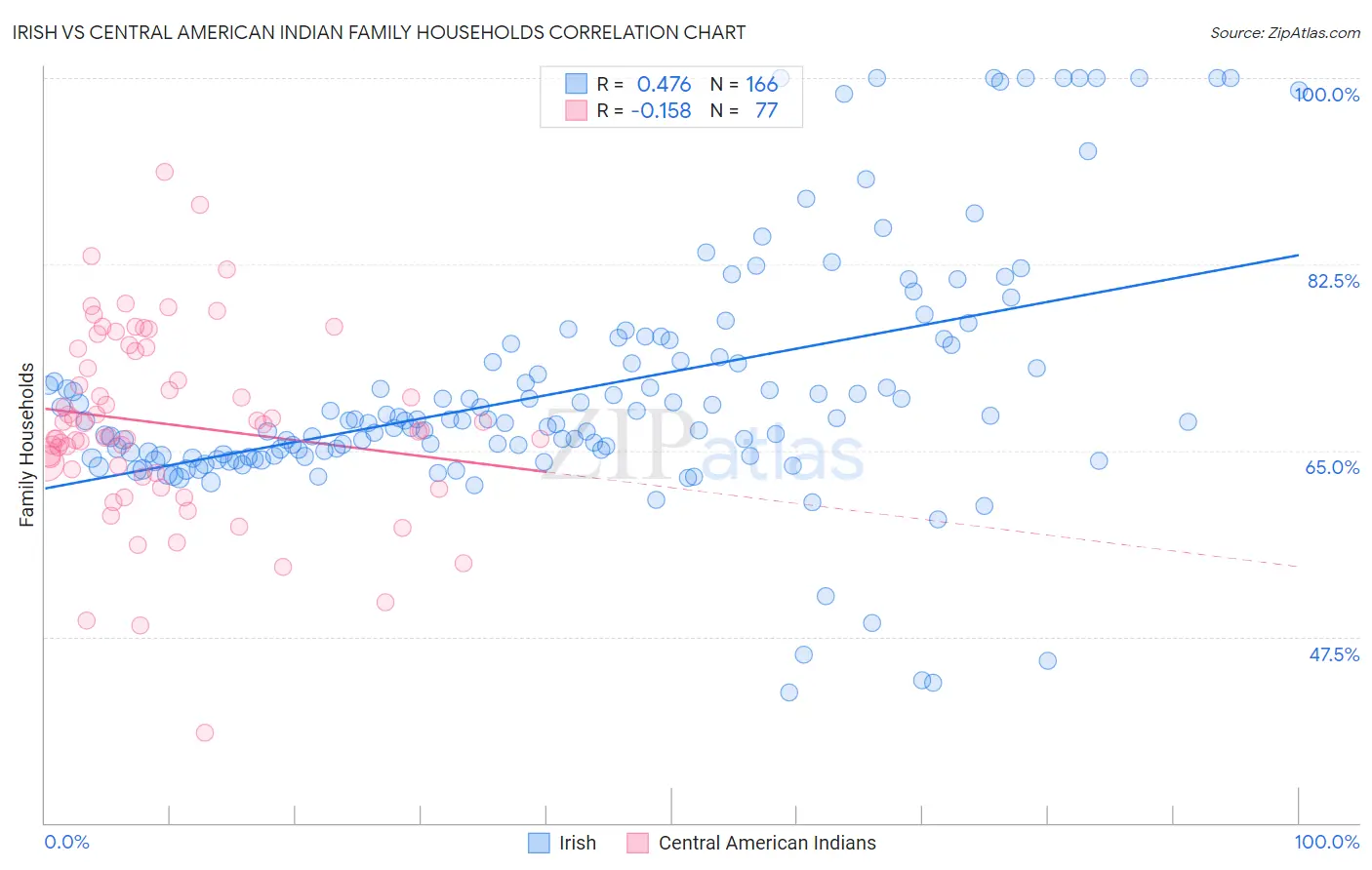 Irish vs Central American Indian Family Households