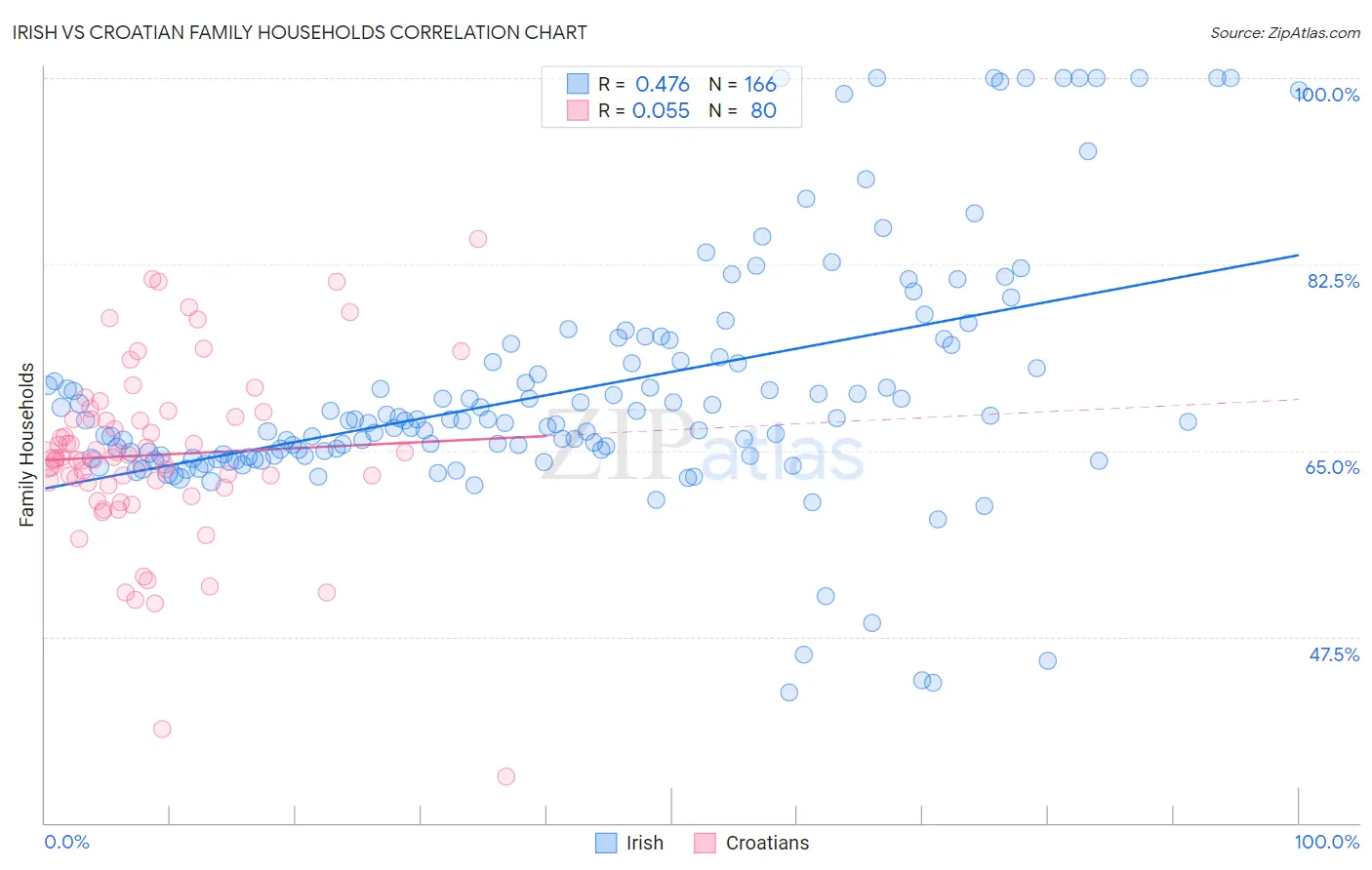 Irish vs Croatian Family Households