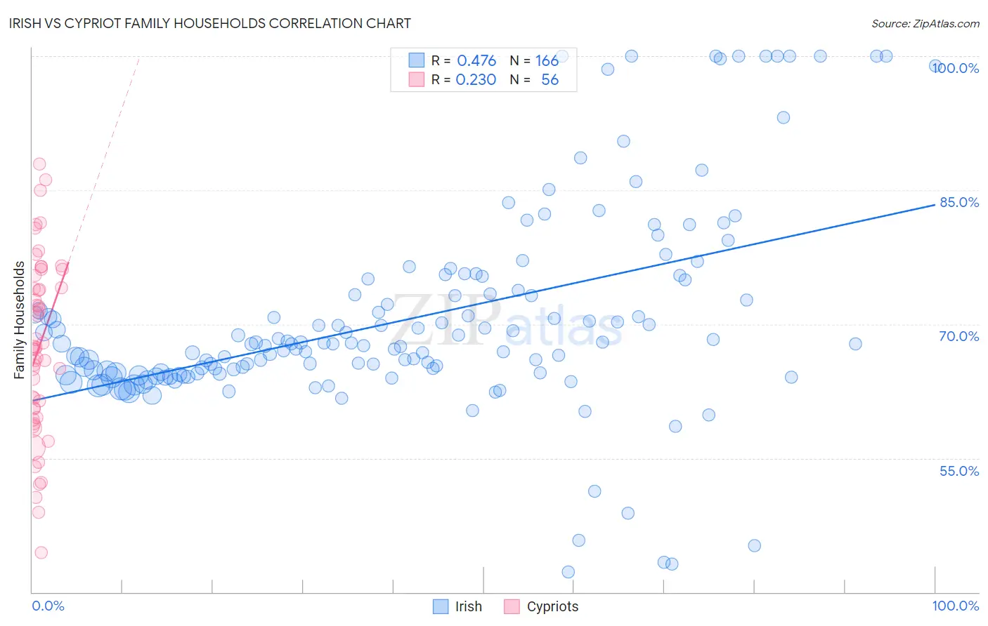 Irish vs Cypriot Family Households