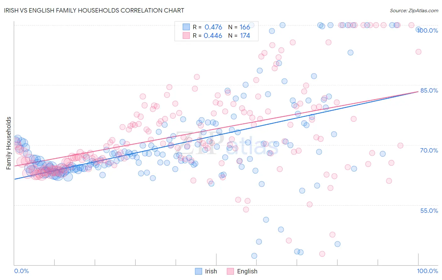 Irish vs English Family Households