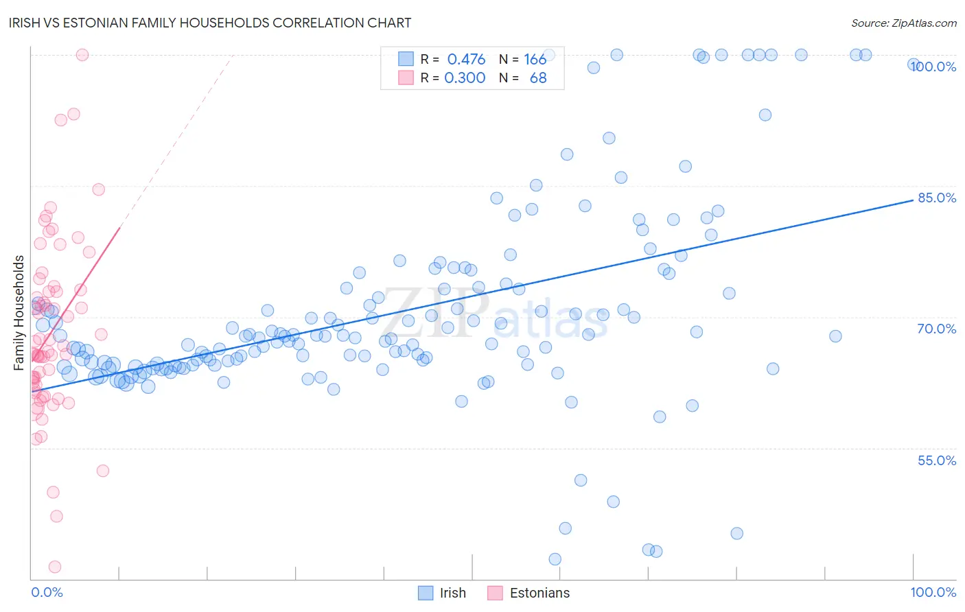 Irish vs Estonian Family Households