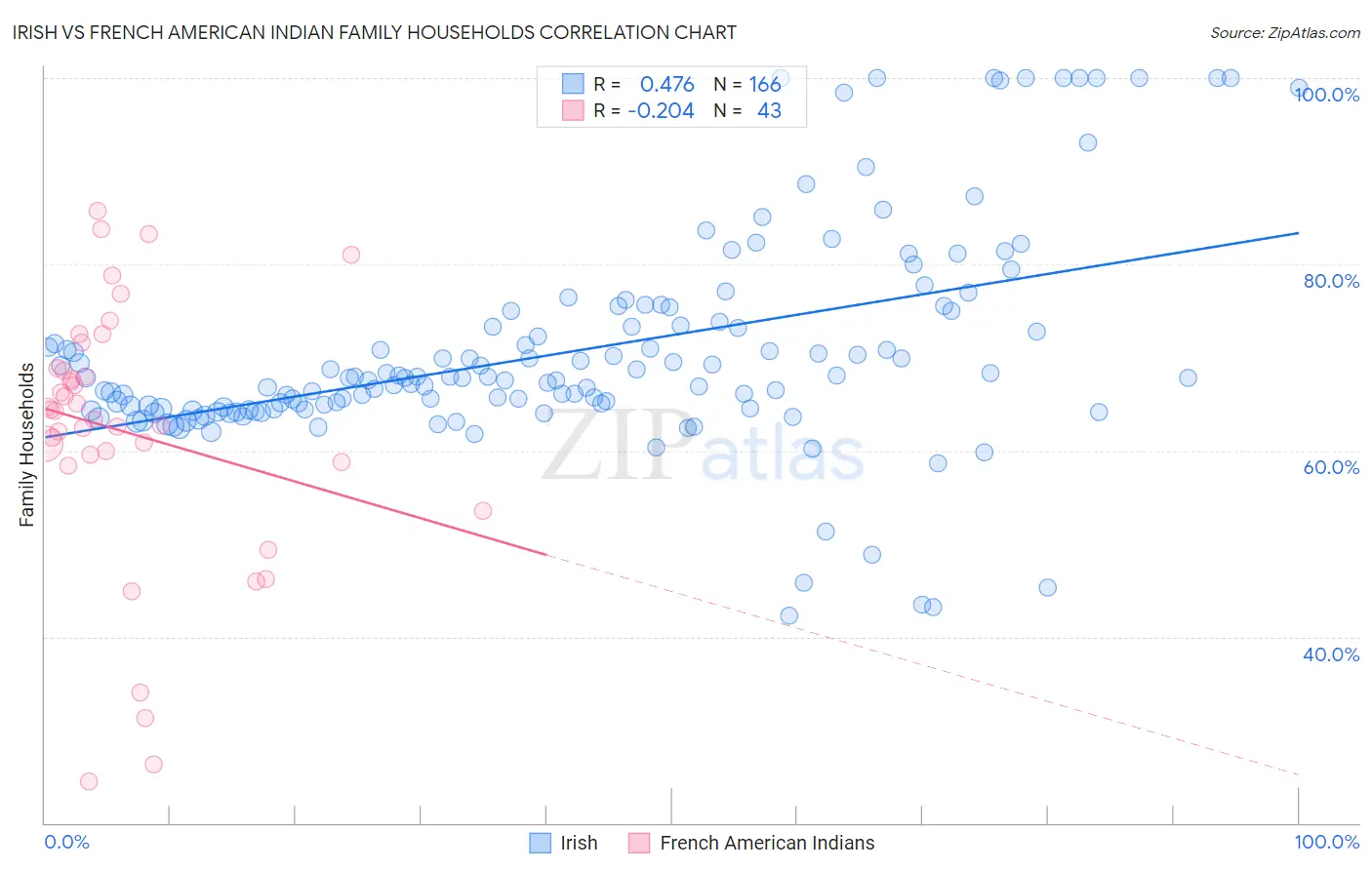 Irish vs French American Indian Family Households
