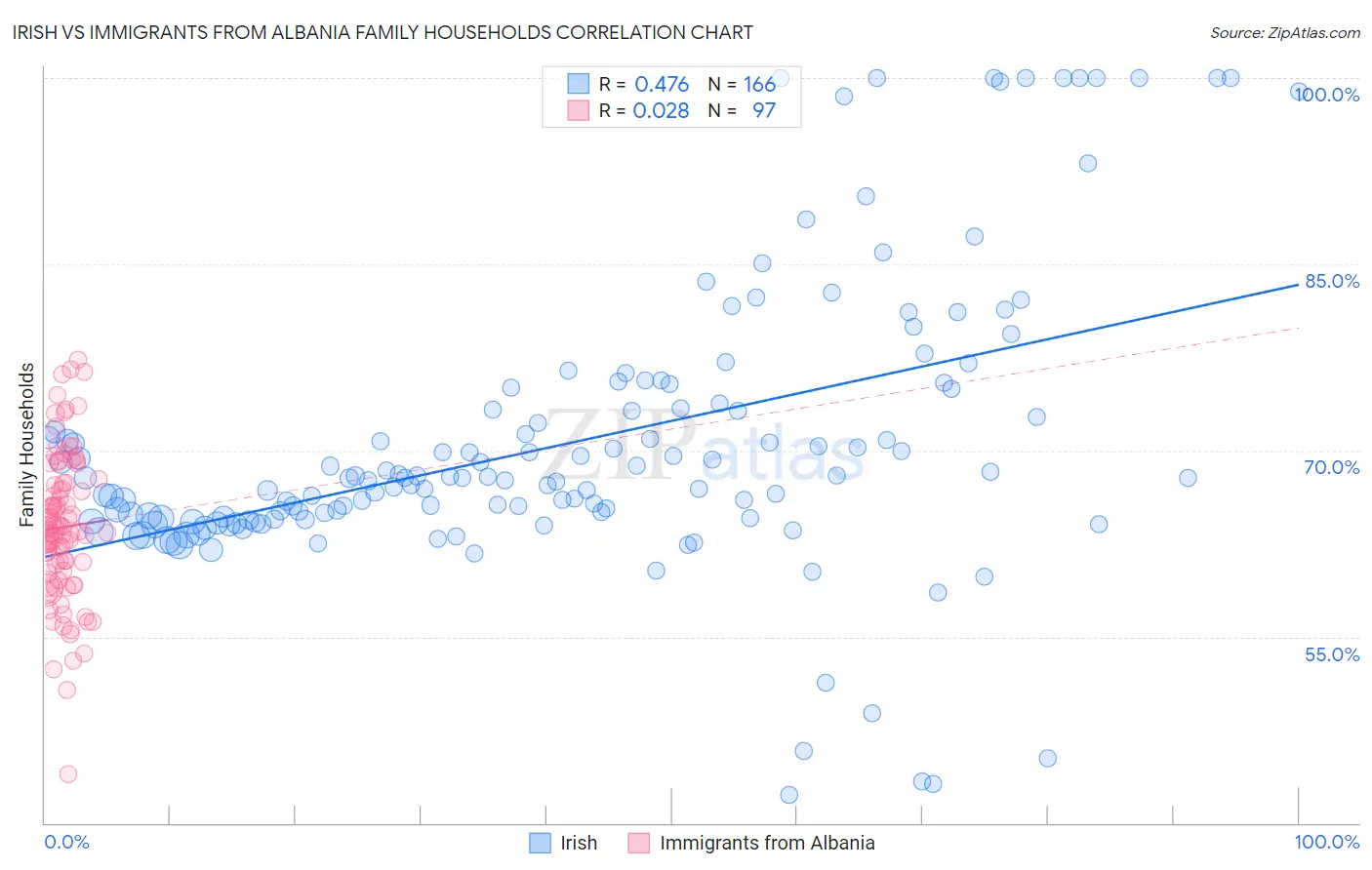 Irish vs Immigrants from Albania Family Households