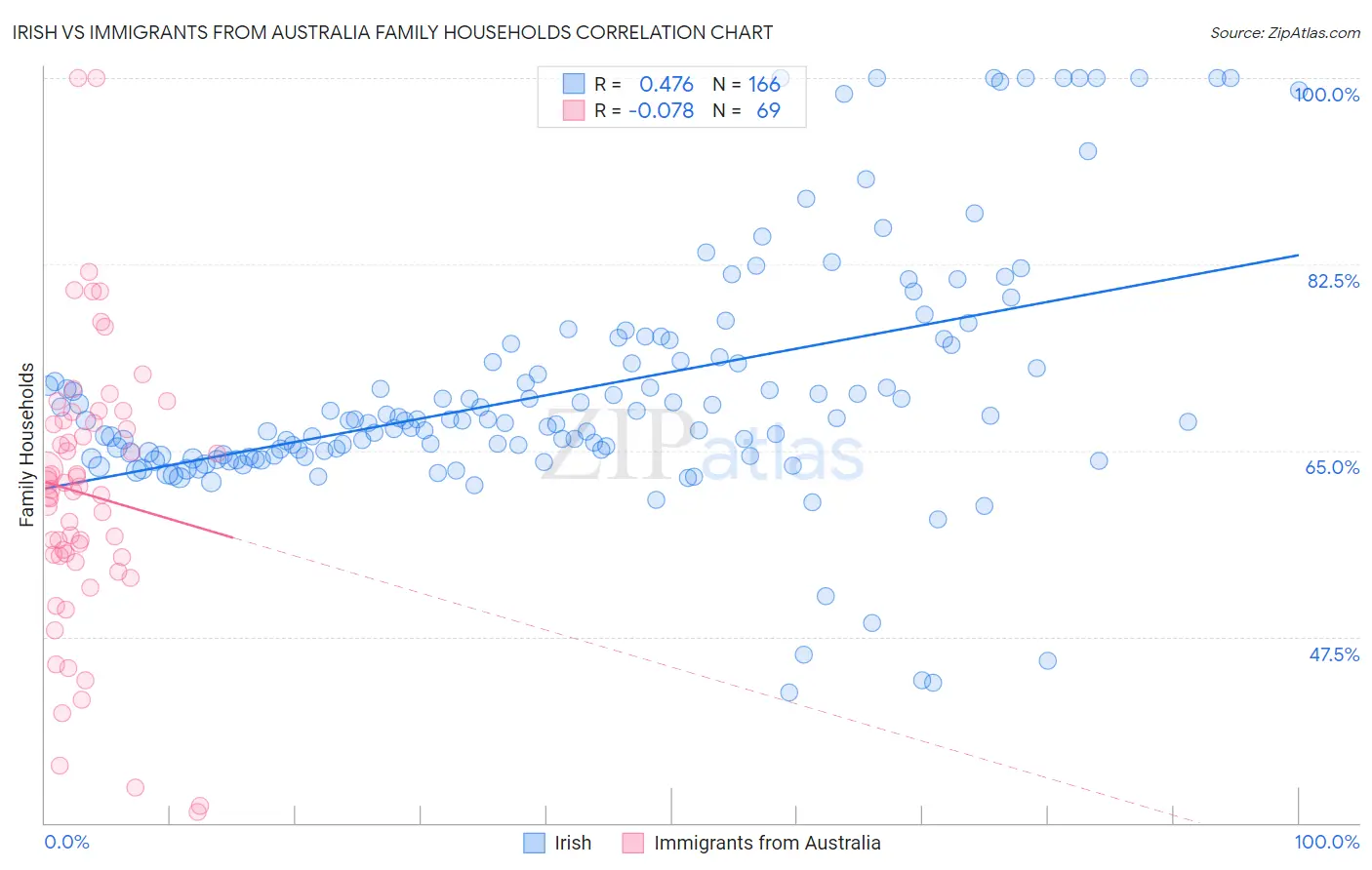 Irish vs Immigrants from Australia Family Households
