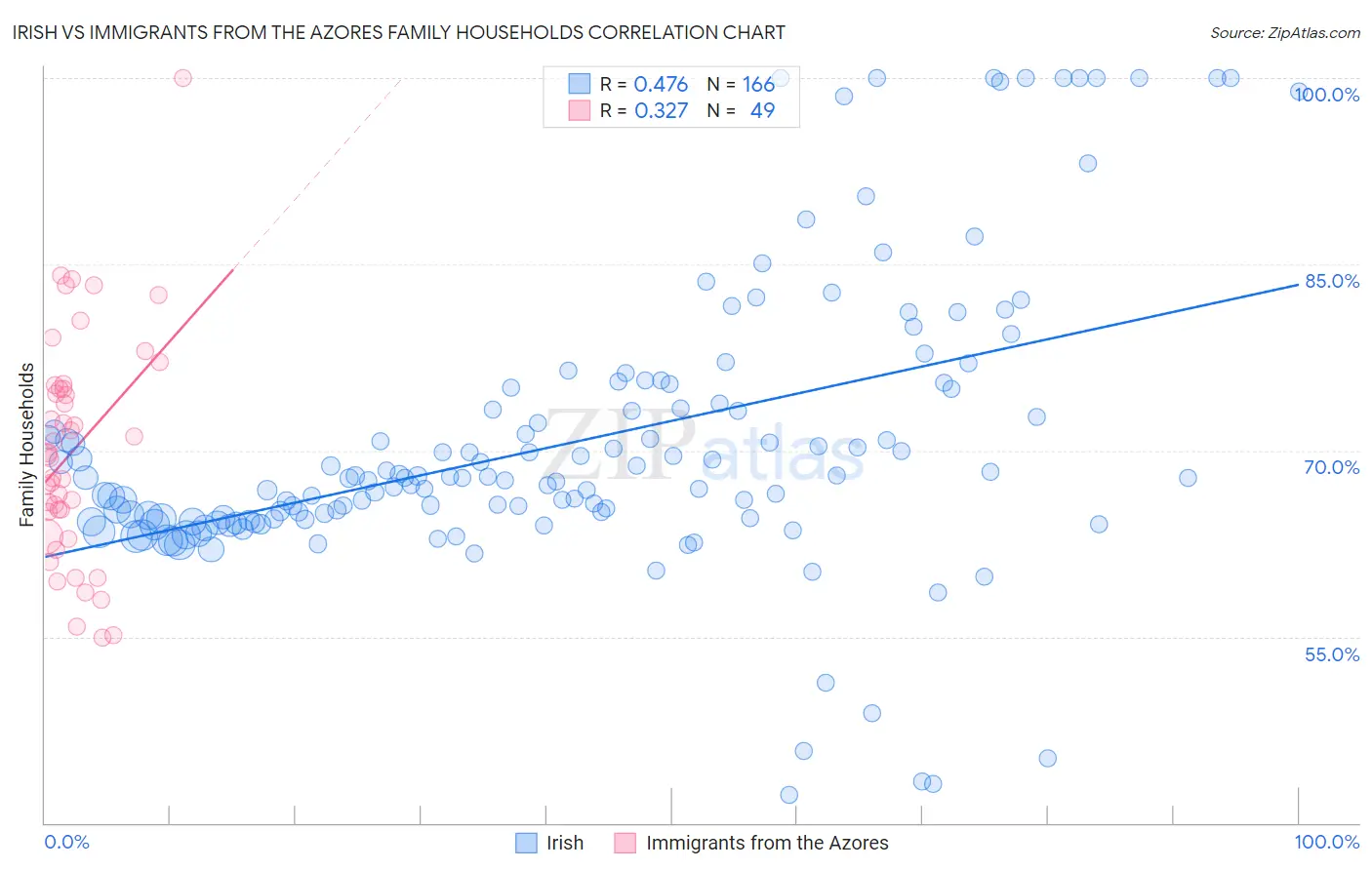 Irish vs Immigrants from the Azores Family Households
