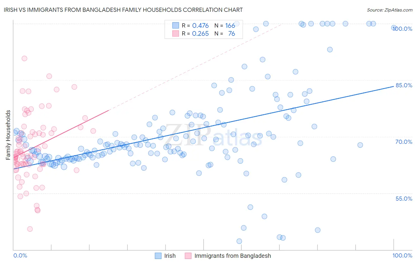 Irish vs Immigrants from Bangladesh Family Households