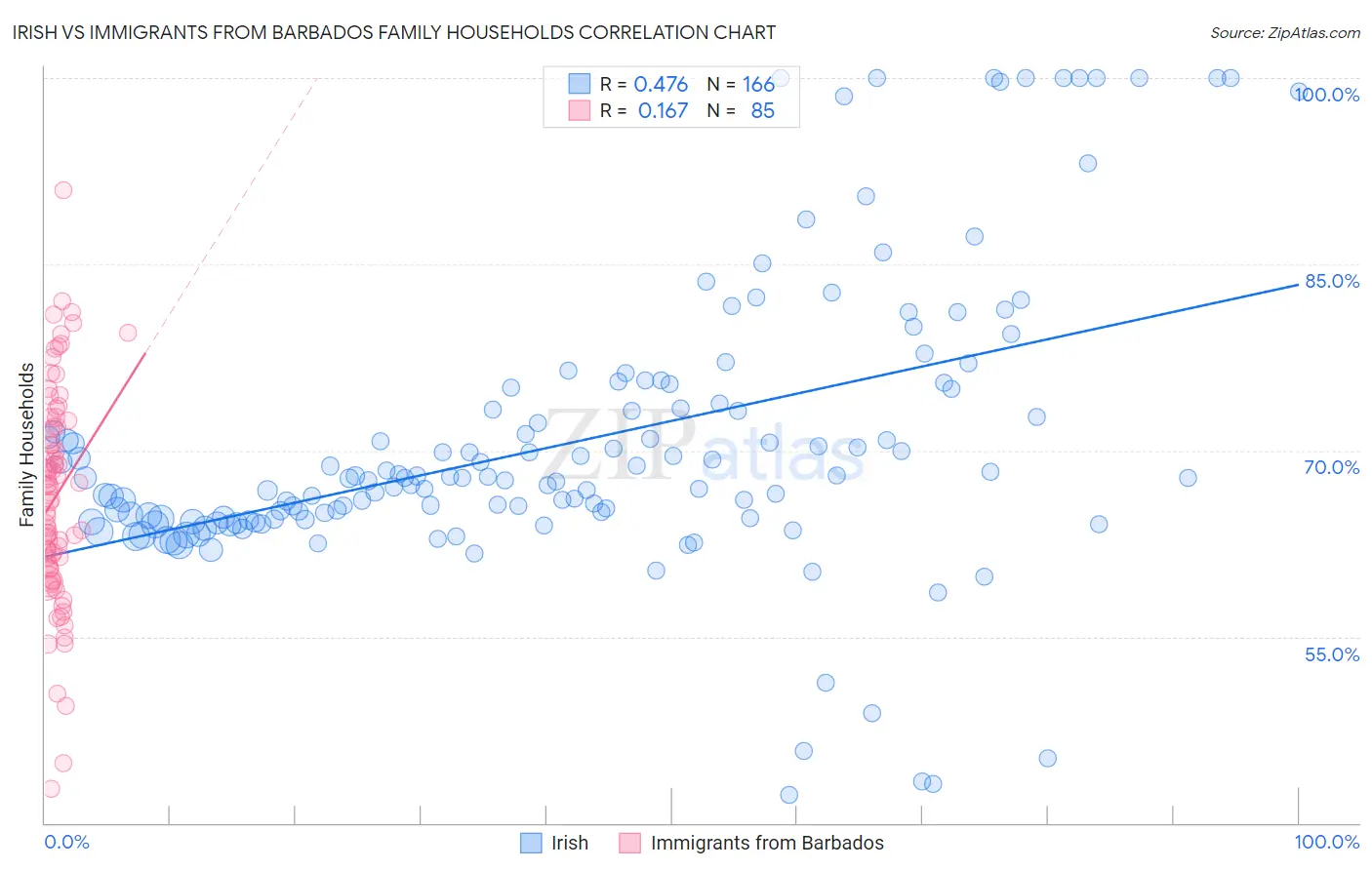 Irish vs Immigrants from Barbados Family Households