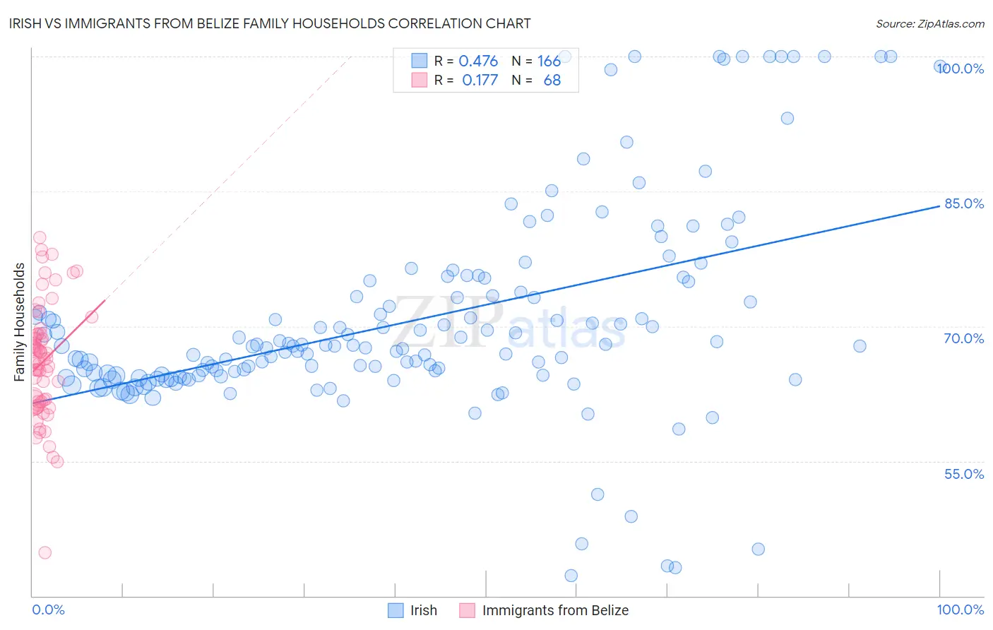 Irish vs Immigrants from Belize Family Households