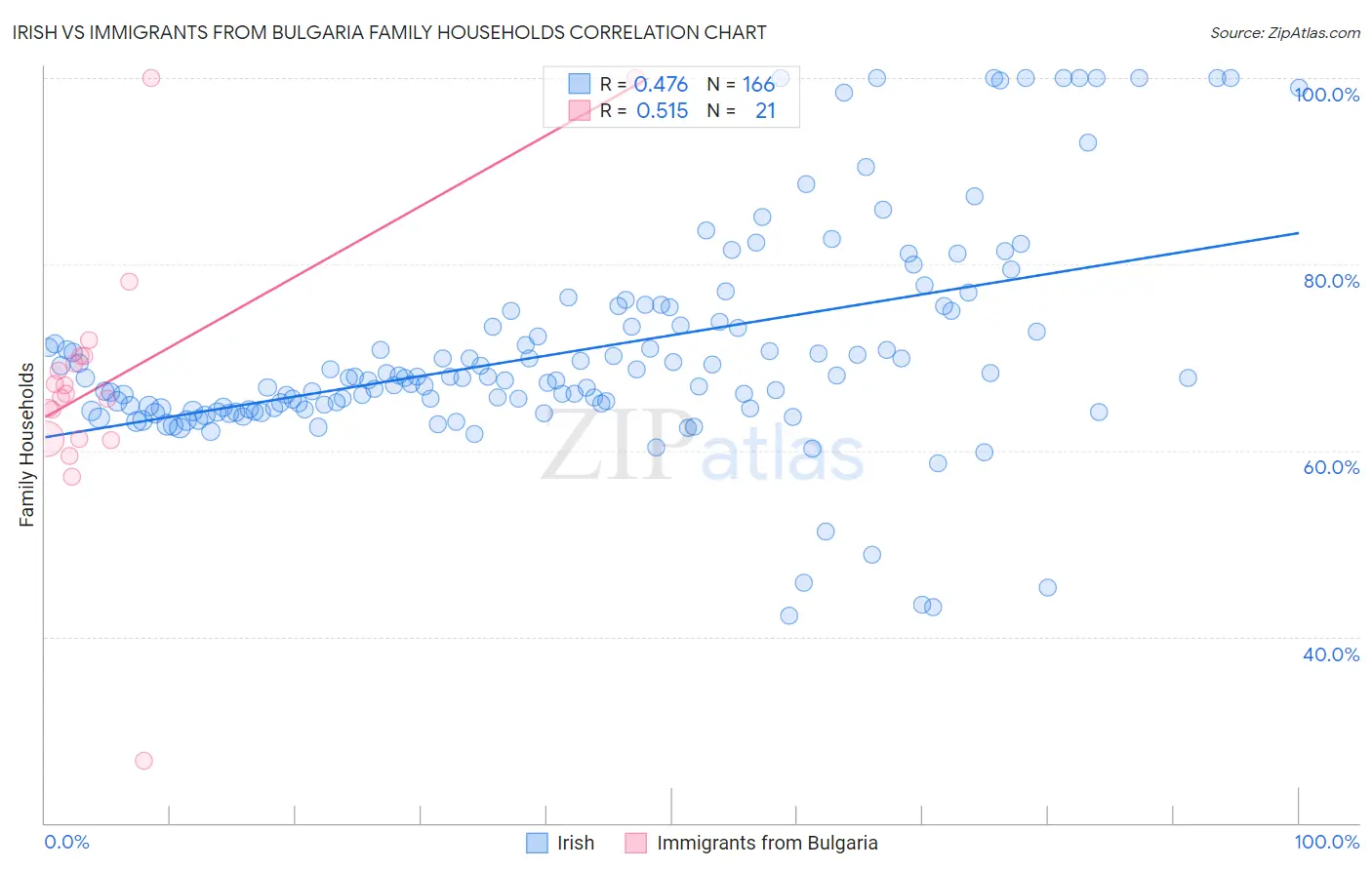 Irish vs Immigrants from Bulgaria Family Households