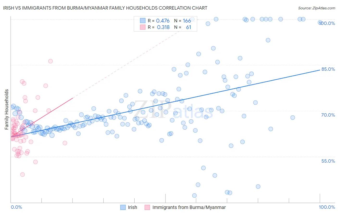 Irish vs Immigrants from Burma/Myanmar Family Households