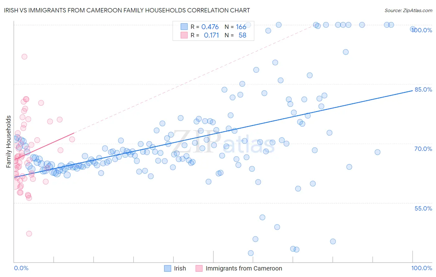 Irish vs Immigrants from Cameroon Family Households
