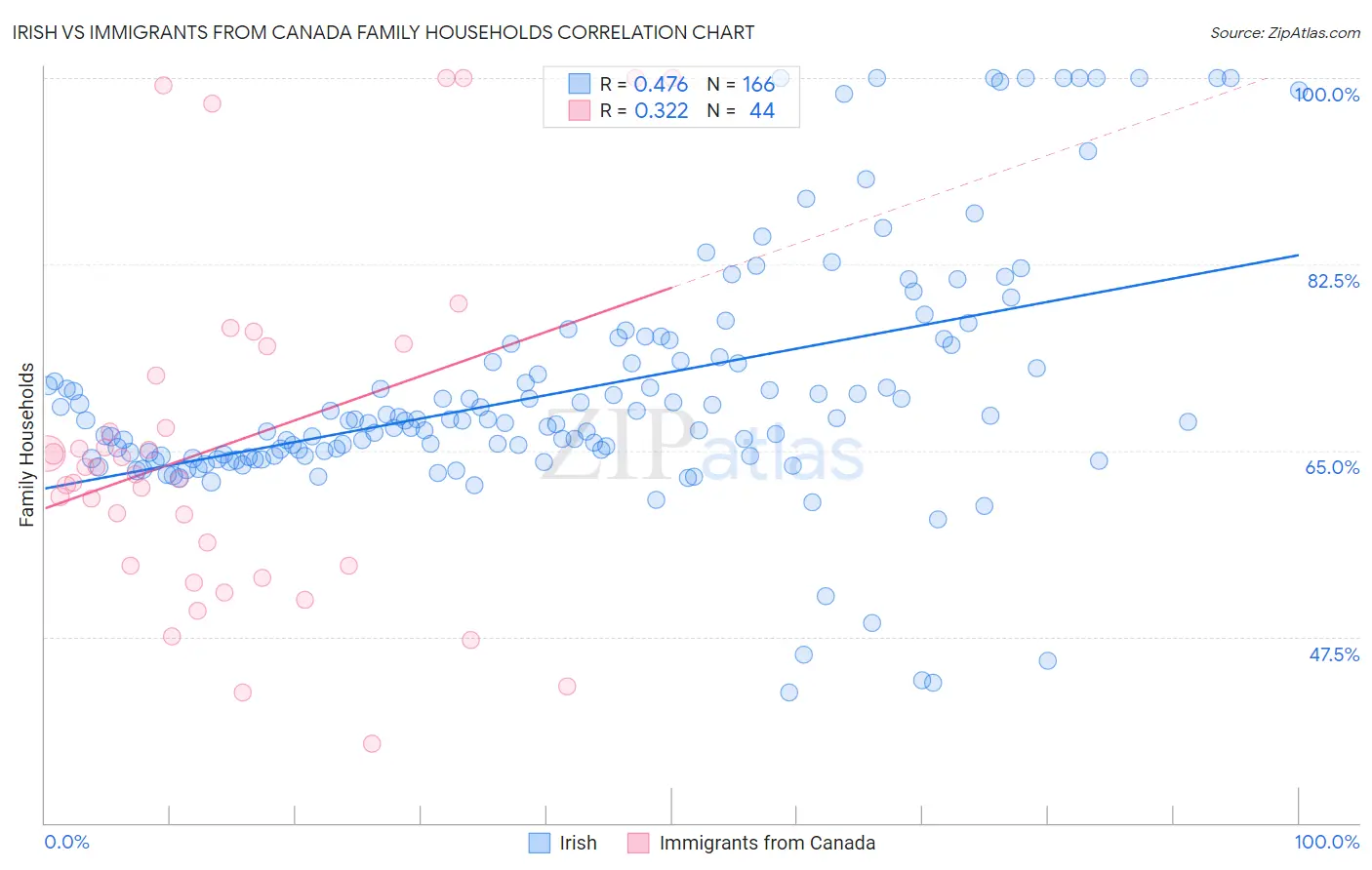 Irish vs Immigrants from Canada Family Households