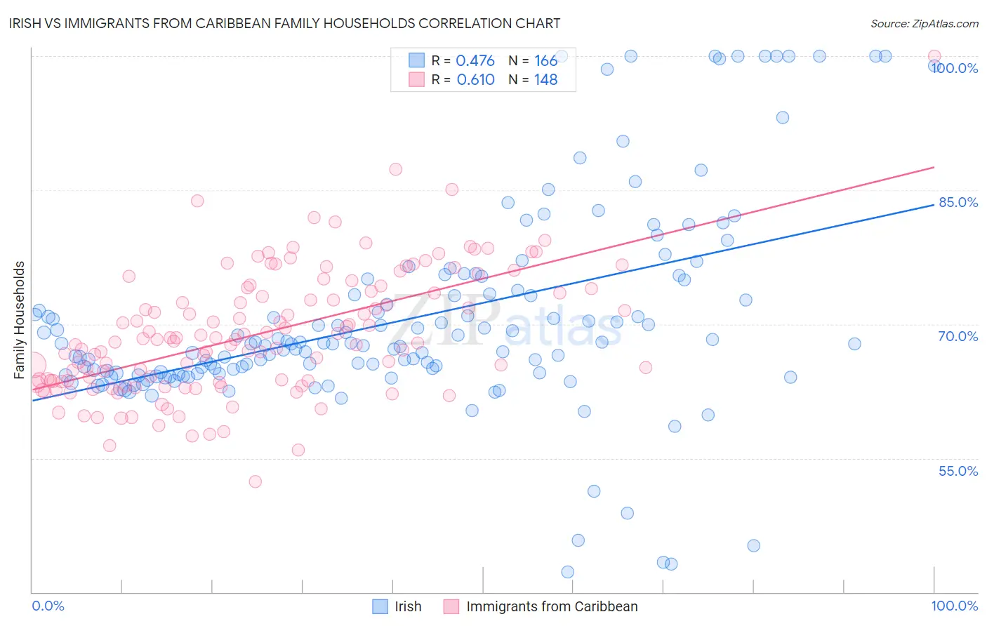 Irish vs Immigrants from Caribbean Family Households
