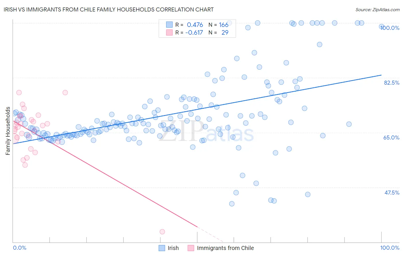 Irish vs Immigrants from Chile Family Households