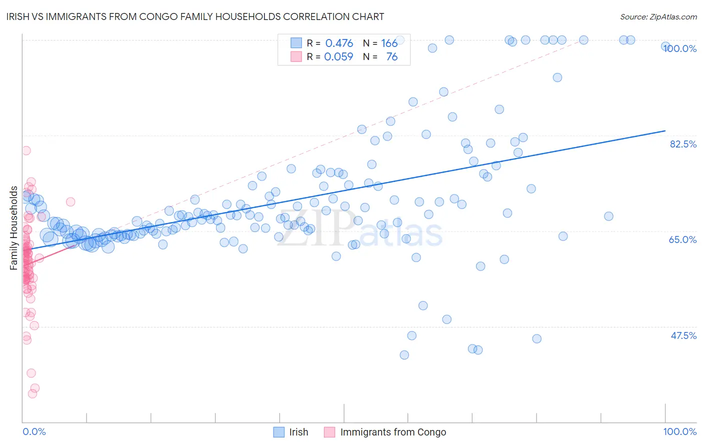 Irish vs Immigrants from Congo Family Households