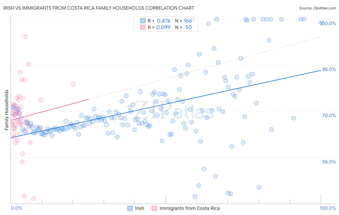 Irish vs Immigrants from Costa Rica Family Households