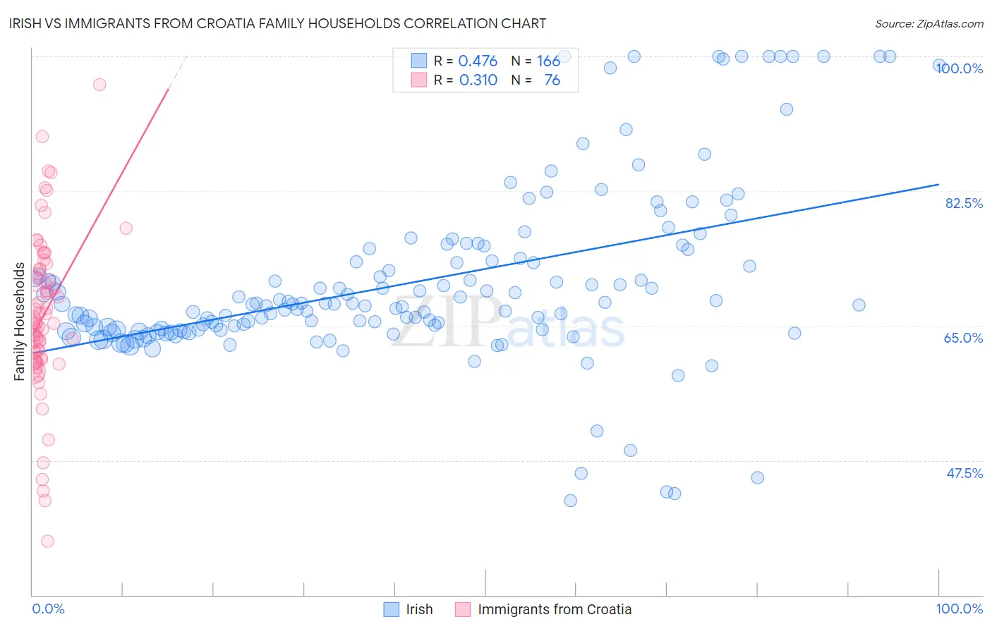 Irish vs Immigrants from Croatia Family Households