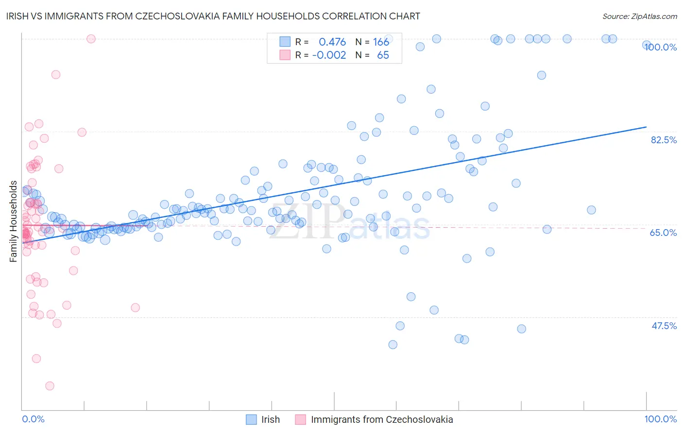 Irish vs Immigrants from Czechoslovakia Family Households