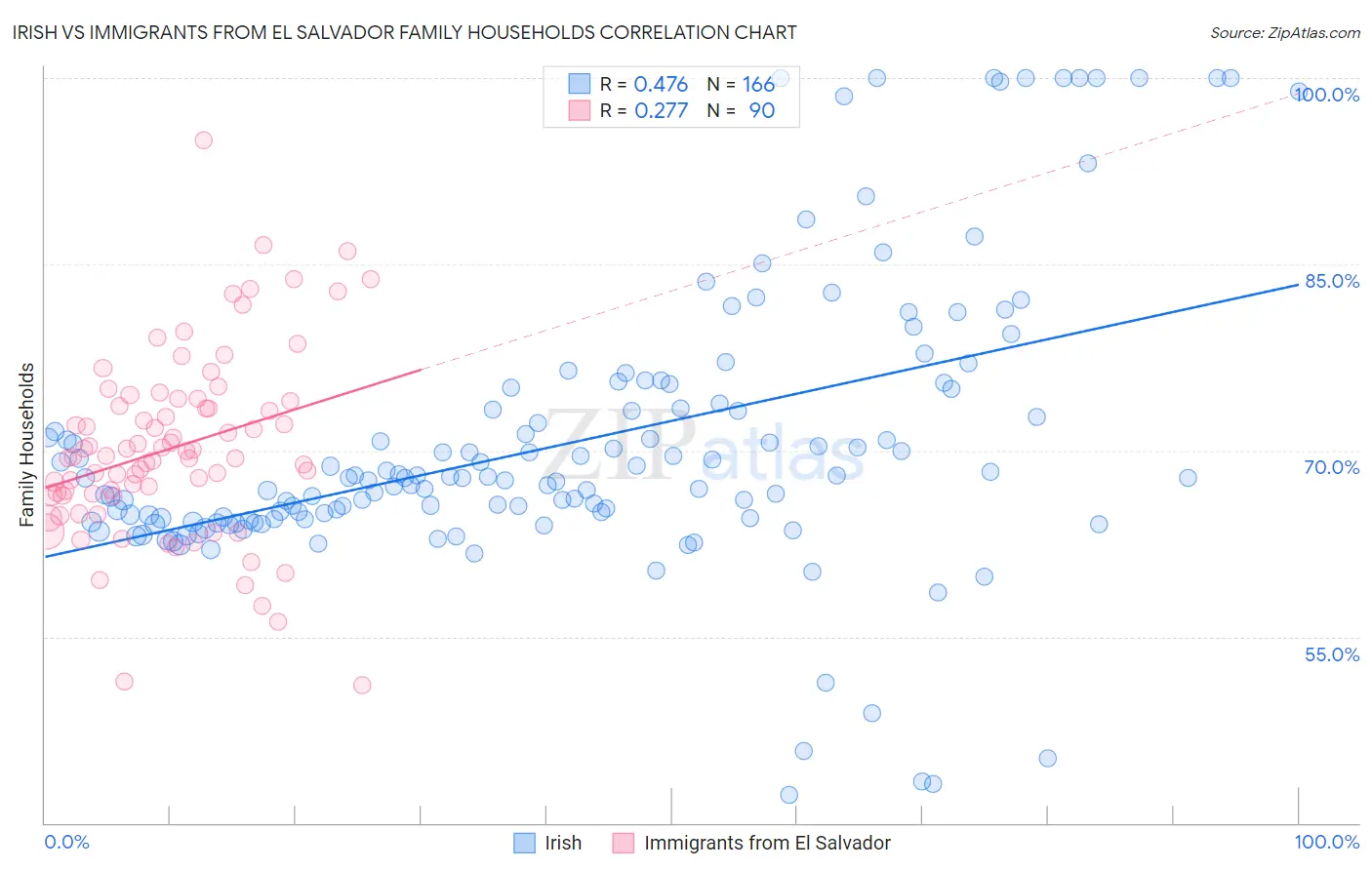 Irish vs Immigrants from El Salvador Family Households