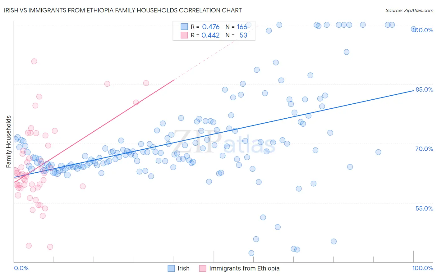 Irish vs Immigrants from Ethiopia Family Households