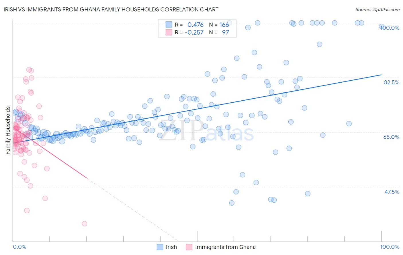 Irish vs Immigrants from Ghana Family Households