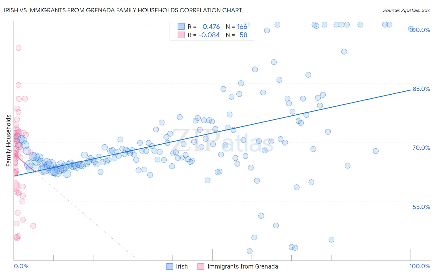 Irish vs Immigrants from Grenada Family Households
