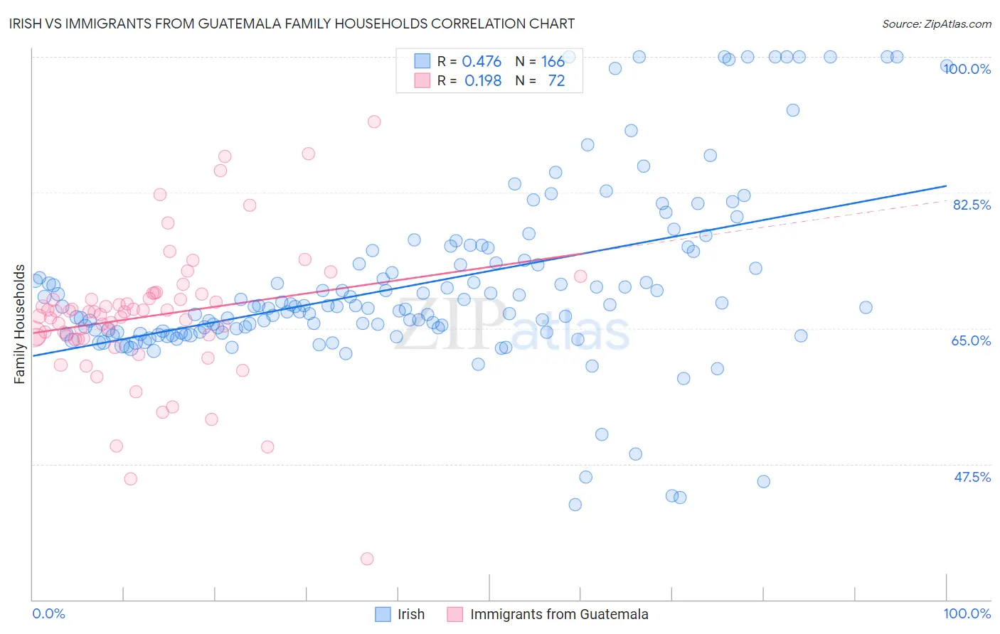 Irish vs Immigrants from Guatemala Family Households