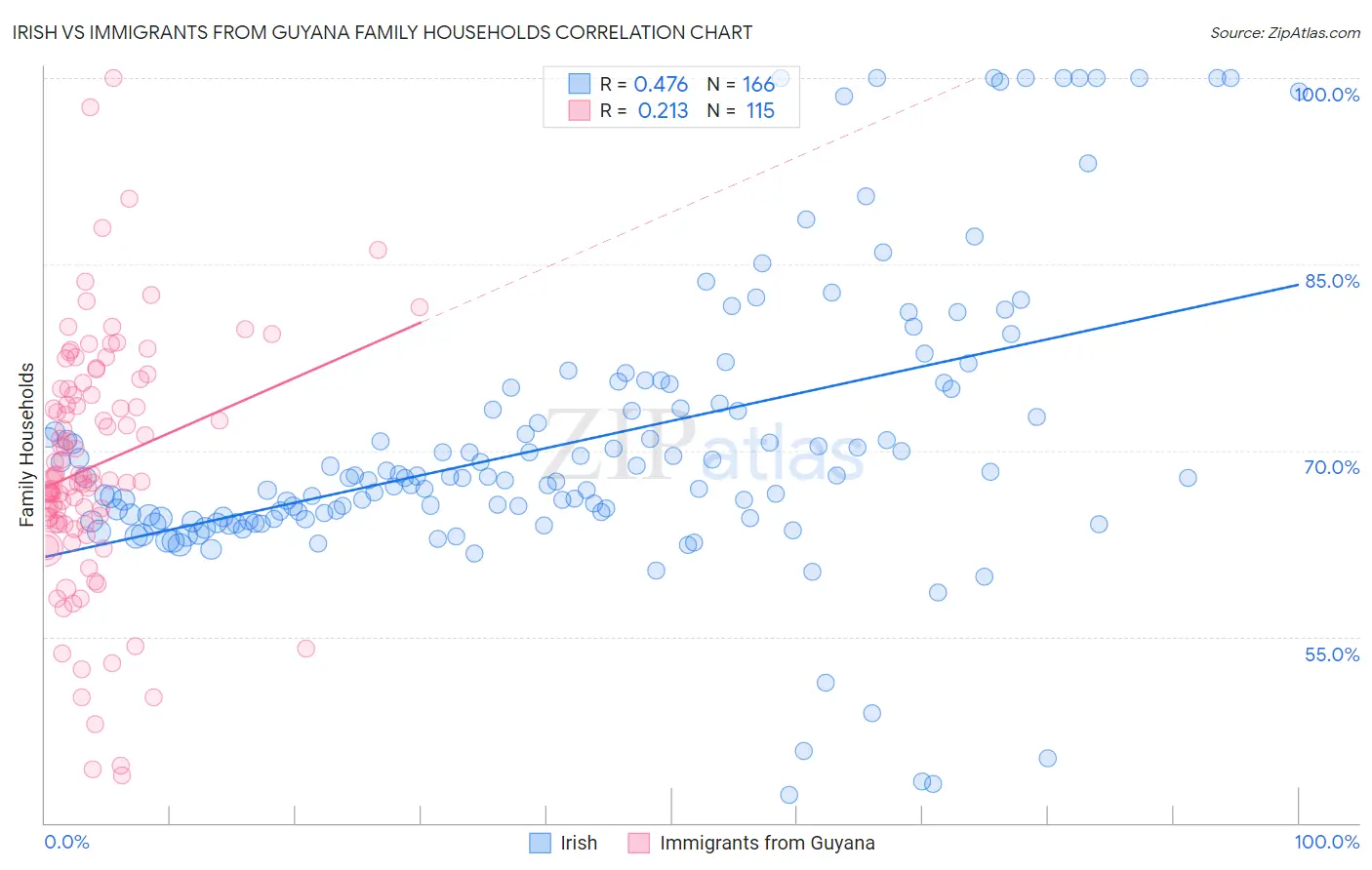 Irish vs Immigrants from Guyana Family Households