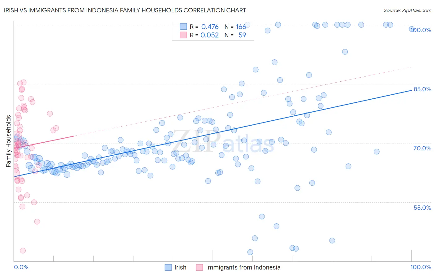Irish vs Immigrants from Indonesia Family Households