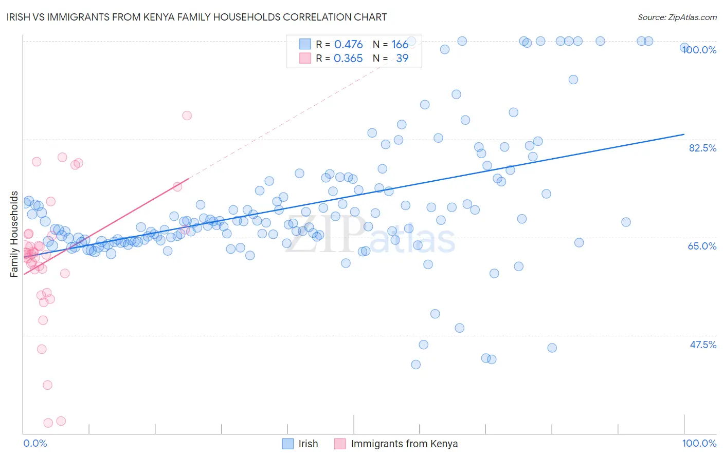 Irish vs Immigrants from Kenya Family Households