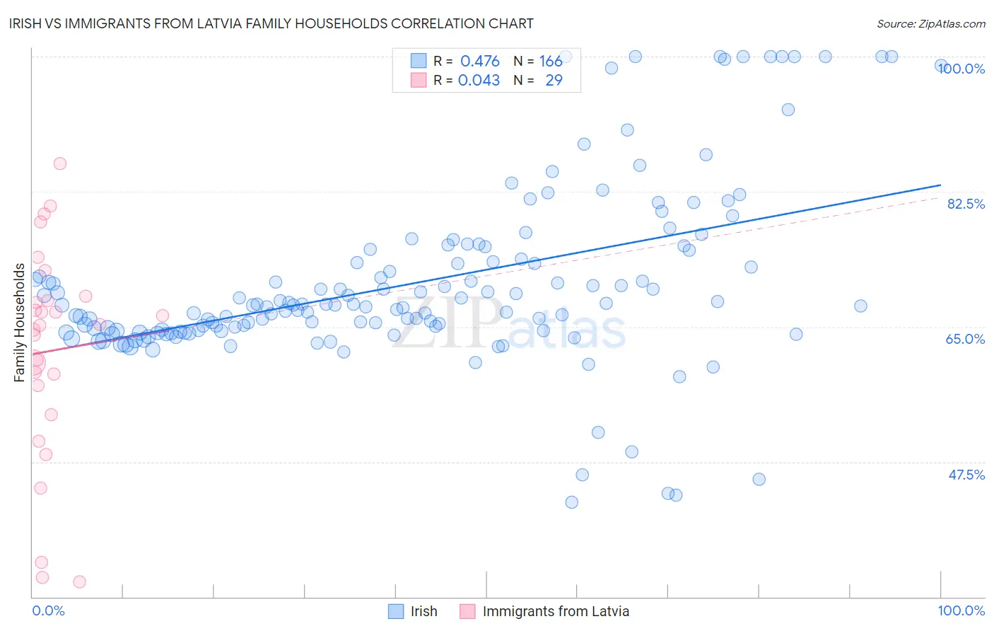 Irish vs Immigrants from Latvia Family Households