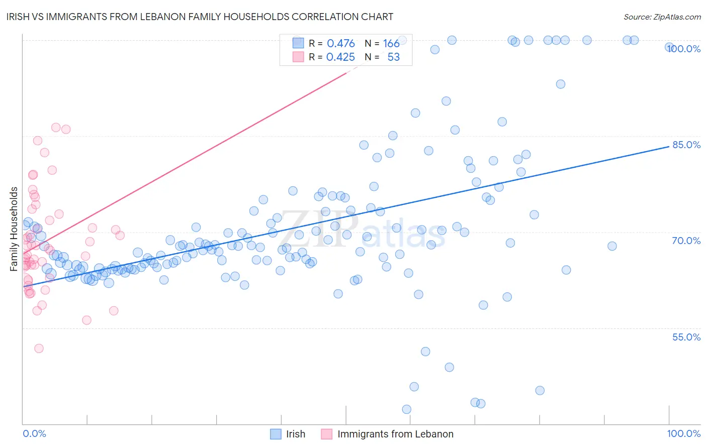 Irish vs Immigrants from Lebanon Family Households