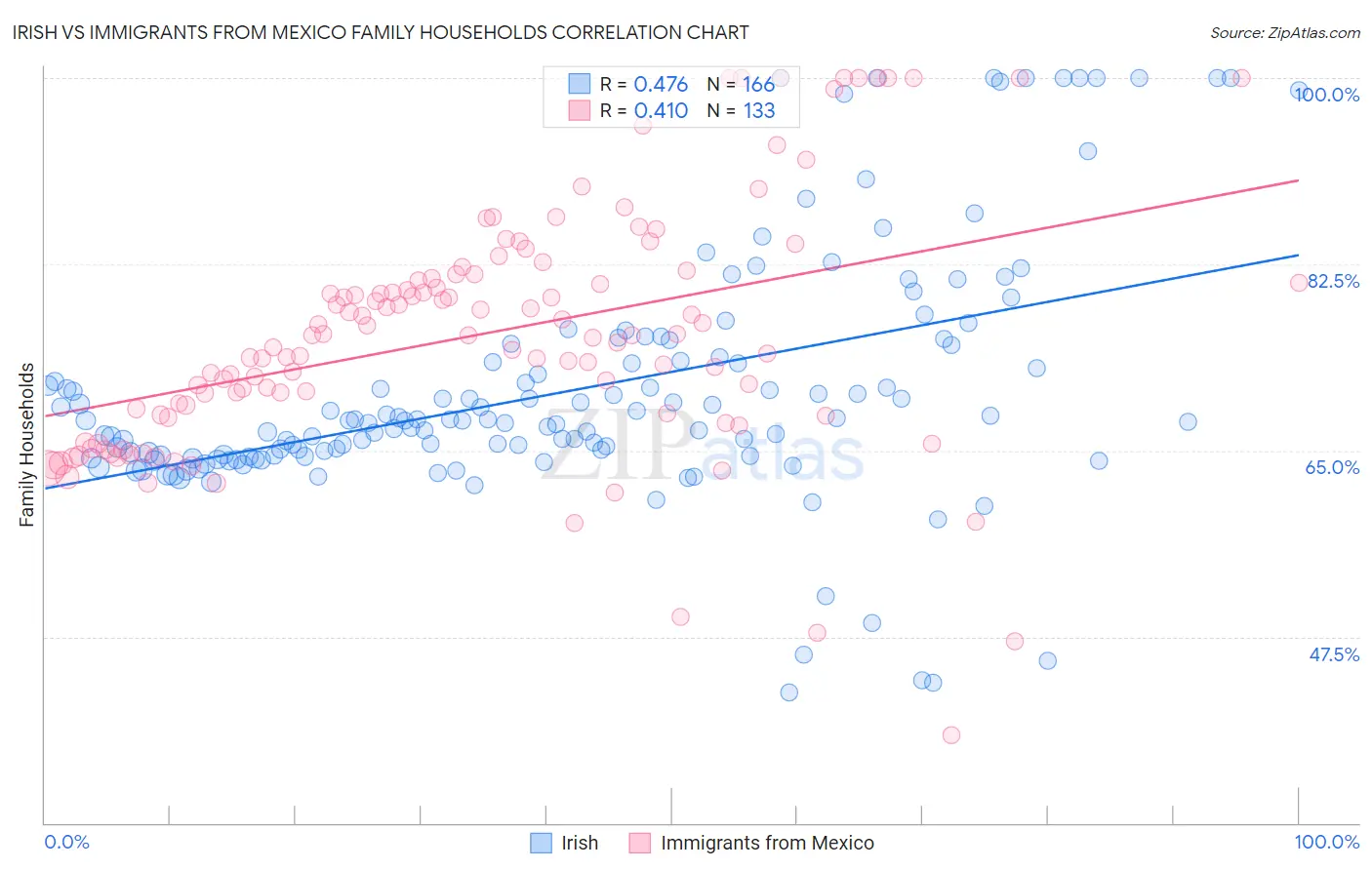Irish vs Immigrants from Mexico Family Households