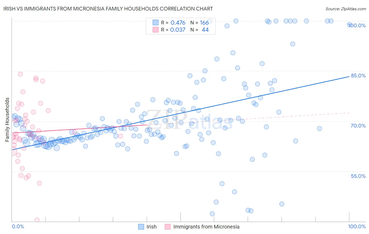 Irish vs Immigrants from Micronesia Family Households