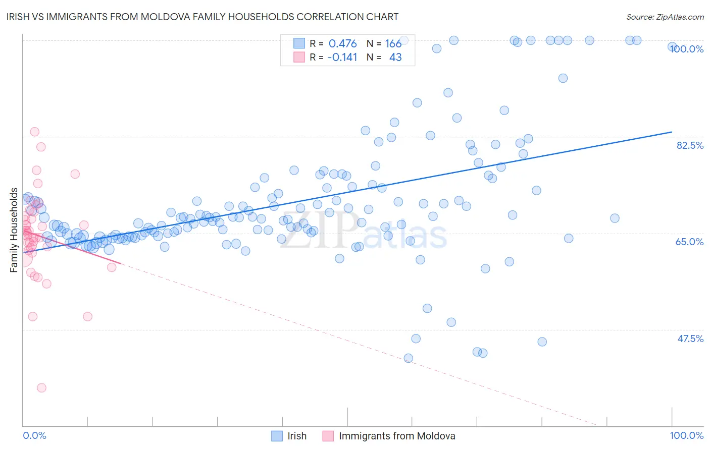 Irish vs Immigrants from Moldova Family Households