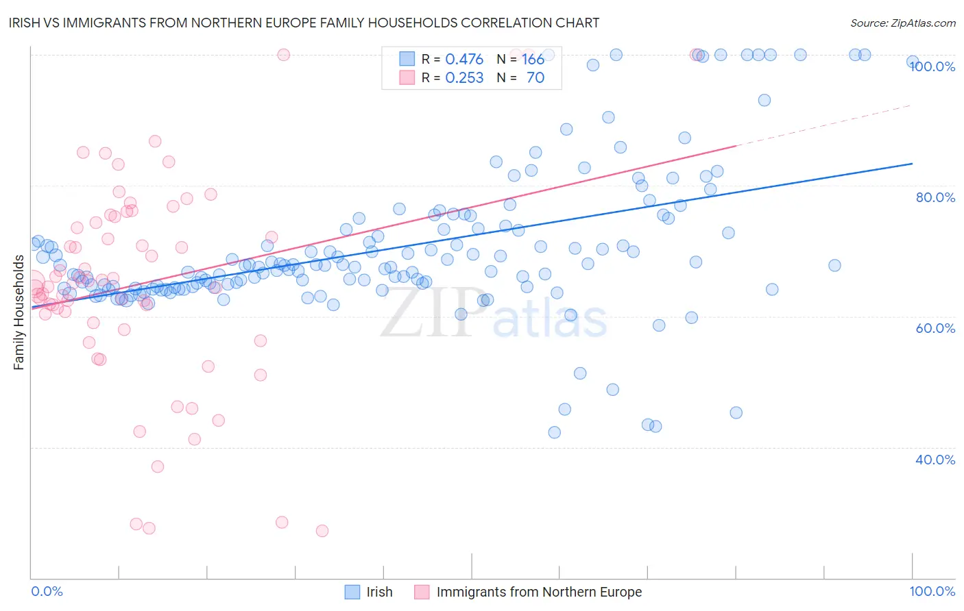 Irish vs Immigrants from Northern Europe Family Households