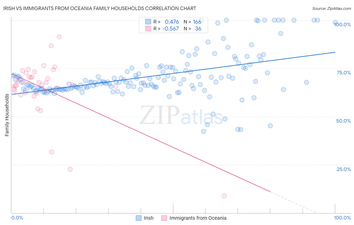 Irish vs Immigrants from Oceania Family Households
