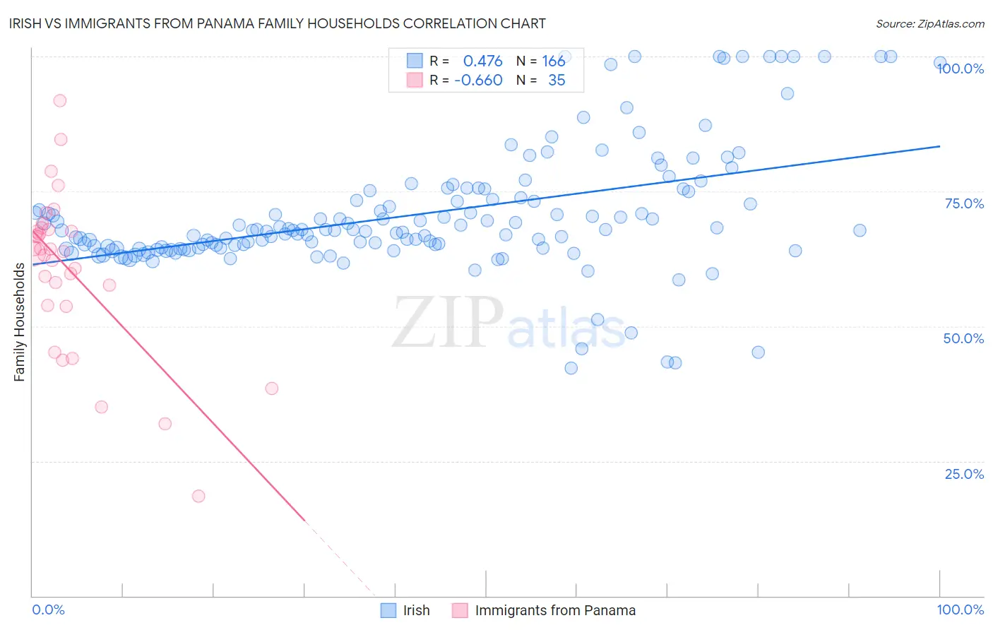 Irish vs Immigrants from Panama Family Households