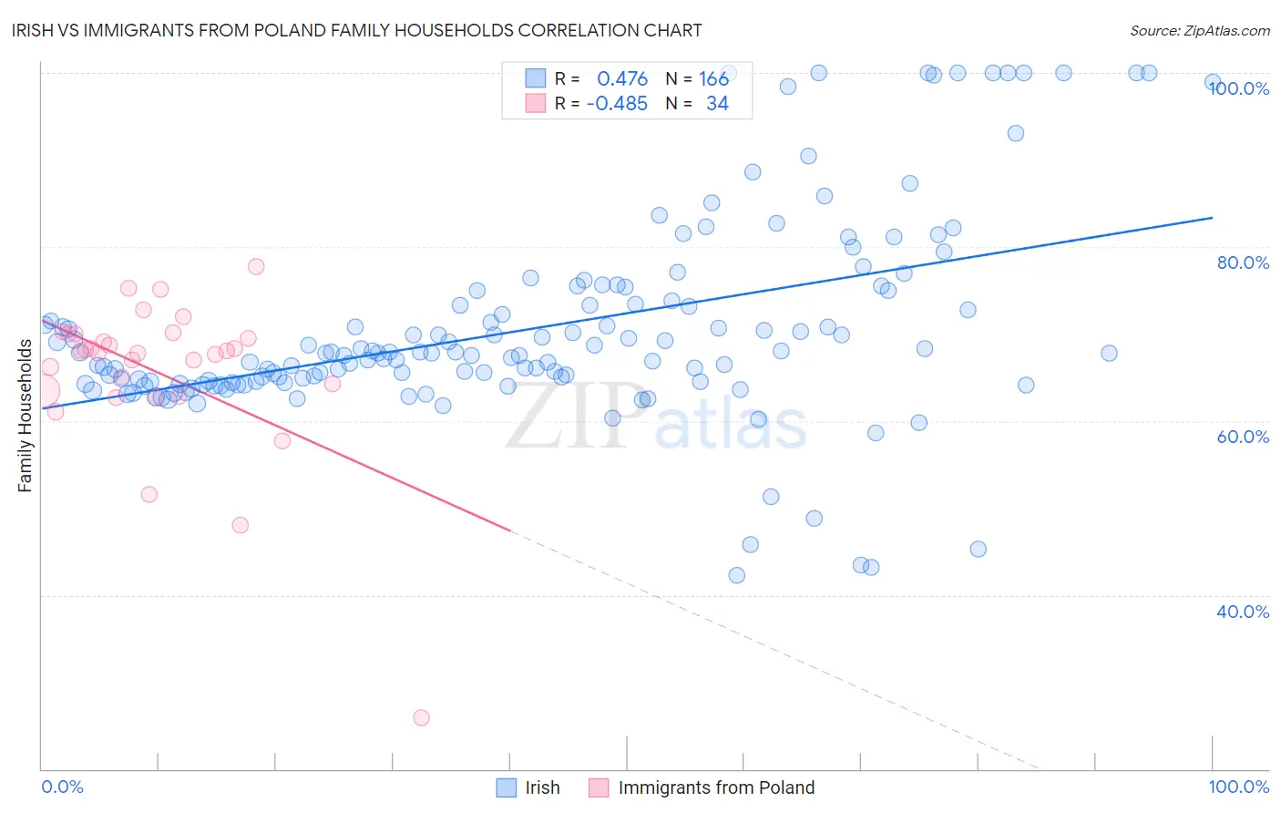 Irish vs Immigrants from Poland Family Households