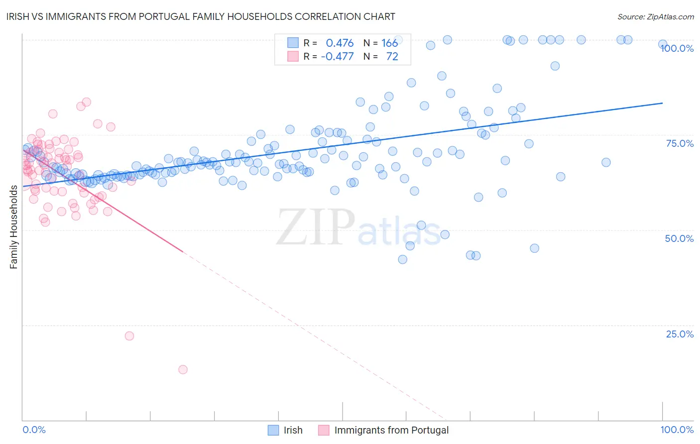 Irish vs Immigrants from Portugal Family Households