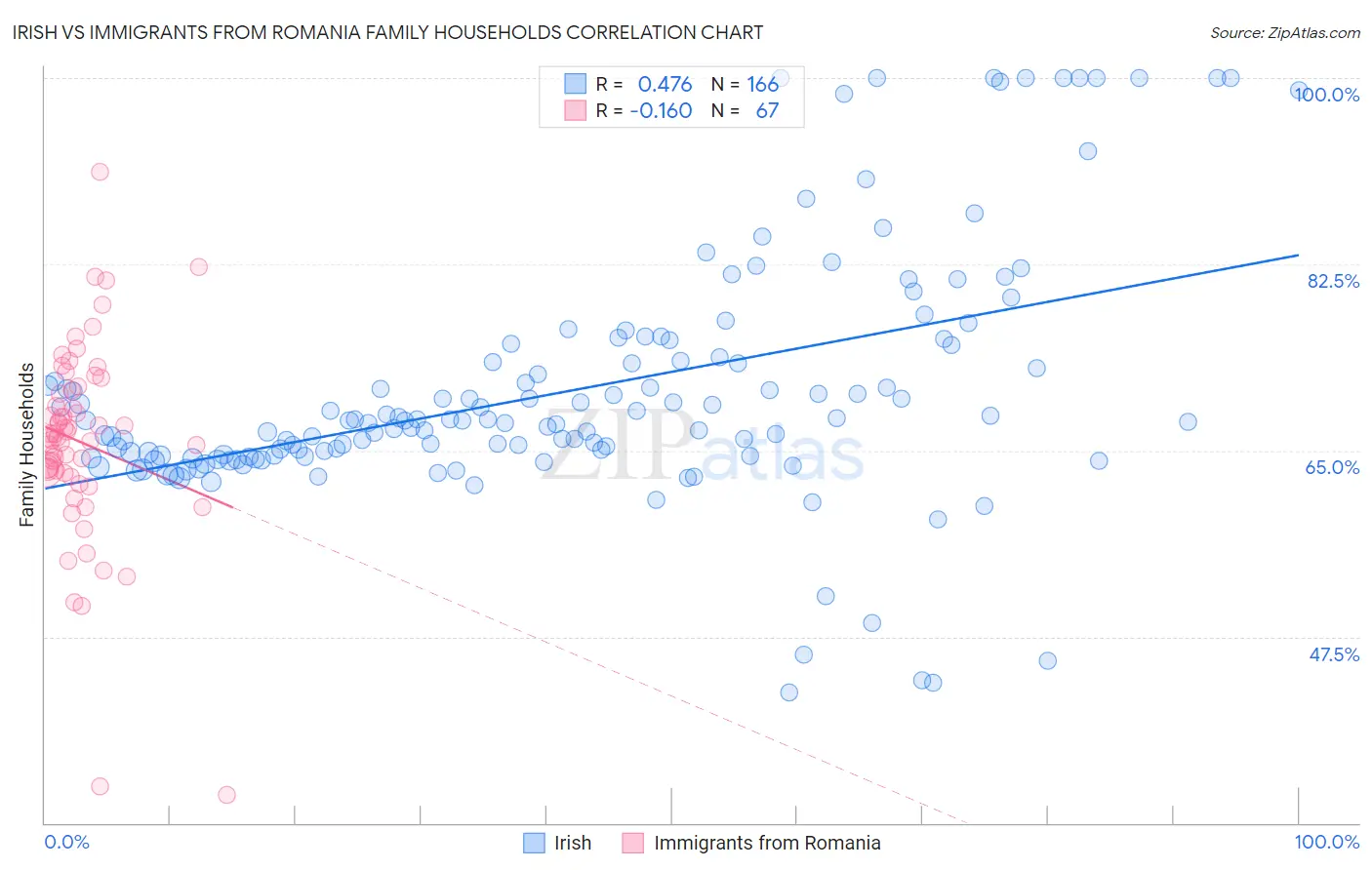 Irish vs Immigrants from Romania Family Households