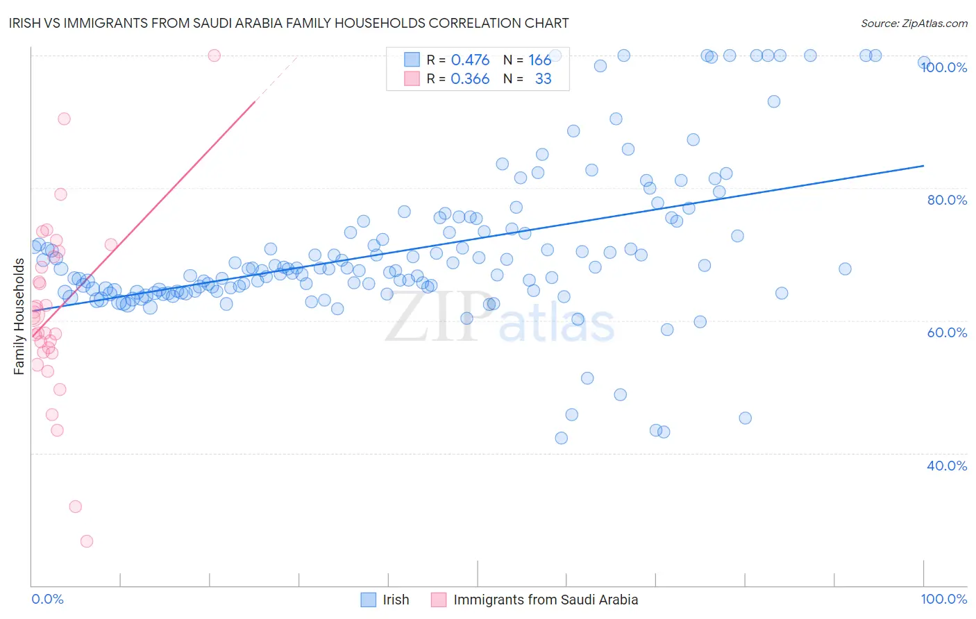 Irish vs Immigrants from Saudi Arabia Family Households