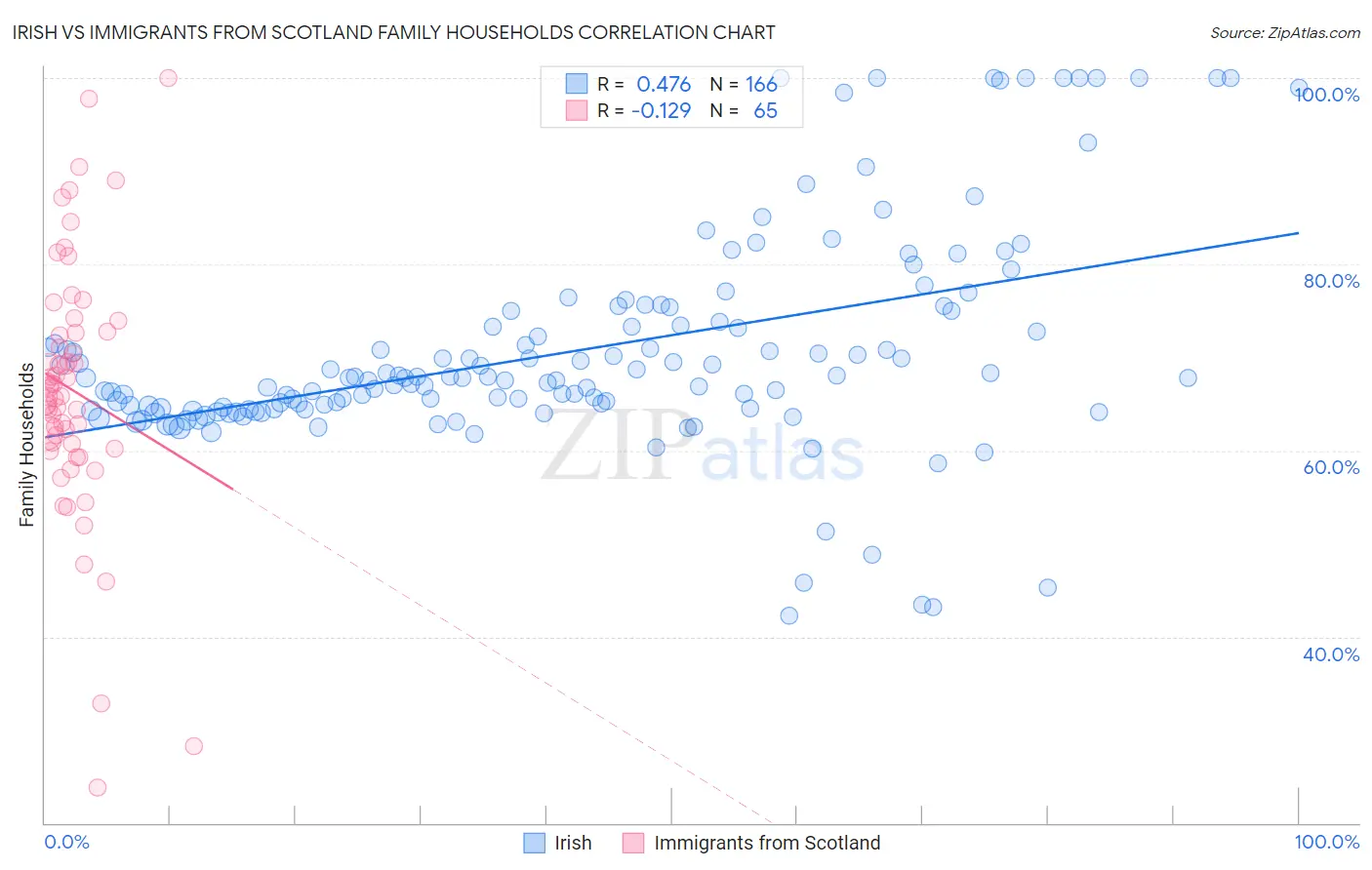 Irish vs Immigrants from Scotland Family Households