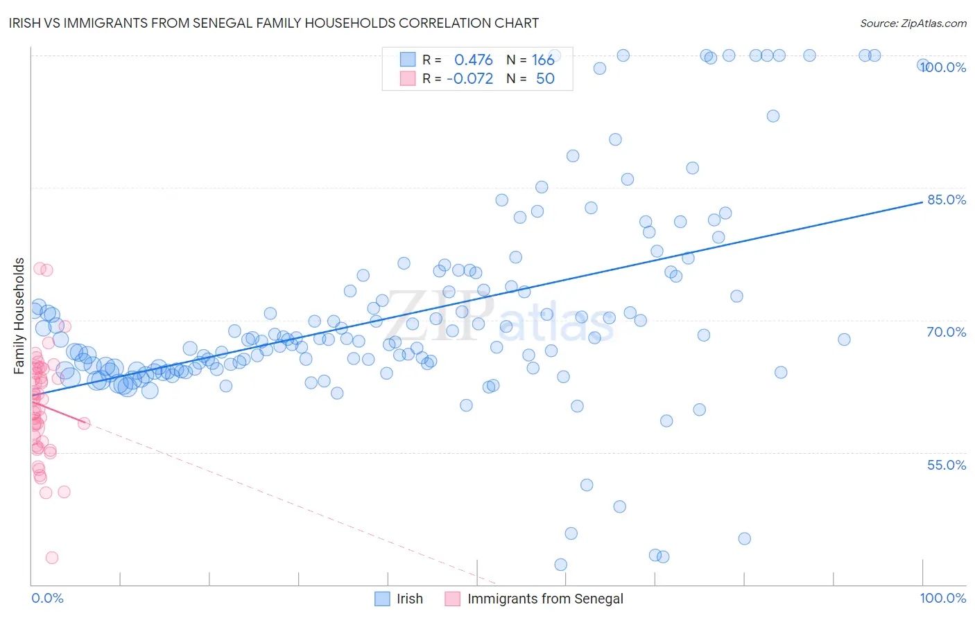 Irish vs Immigrants from Senegal Family Households