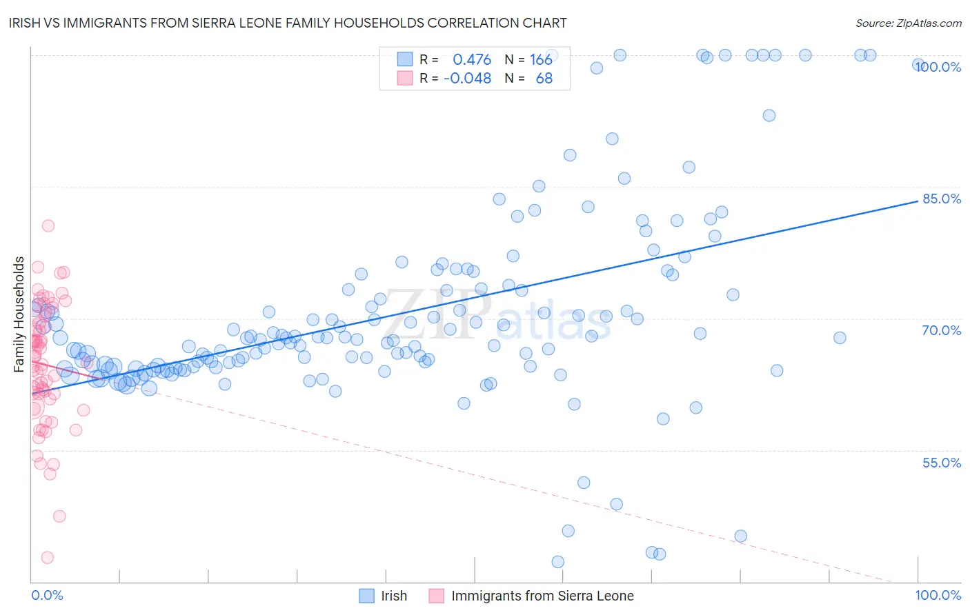 Irish vs Immigrants from Sierra Leone Family Households