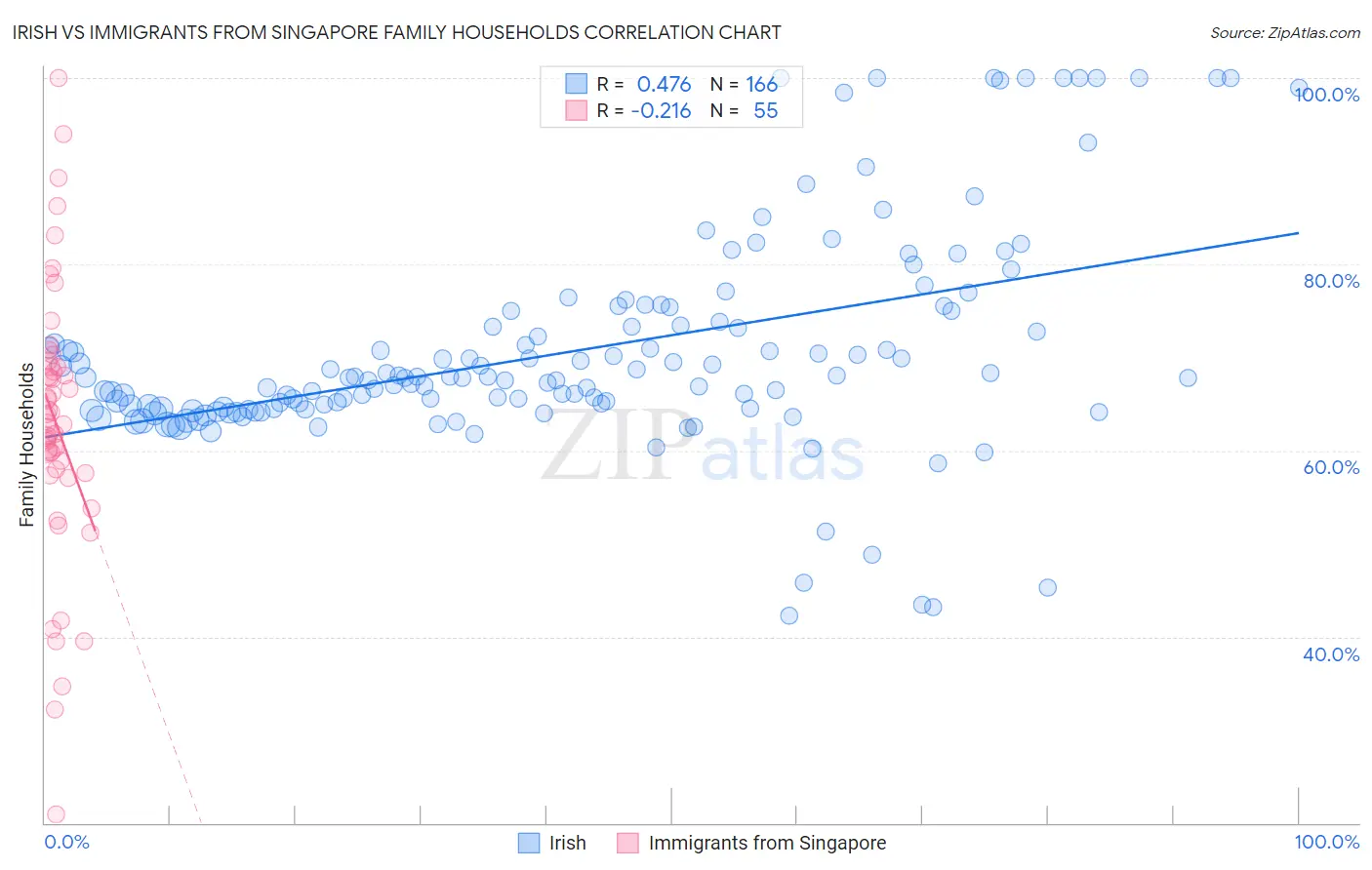 Irish vs Immigrants from Singapore Family Households