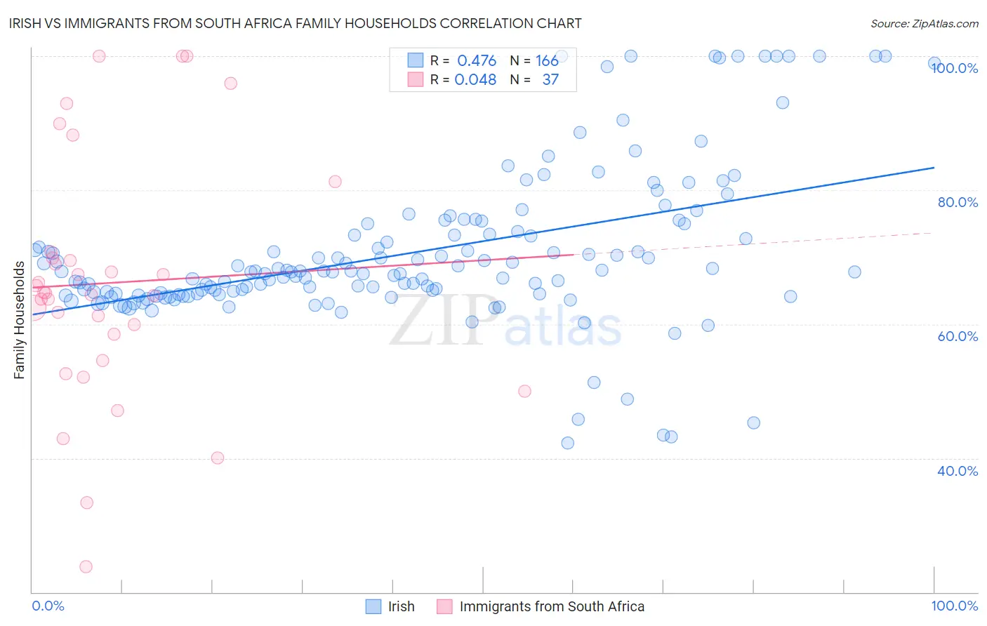 Irish vs Immigrants from South Africa Family Households