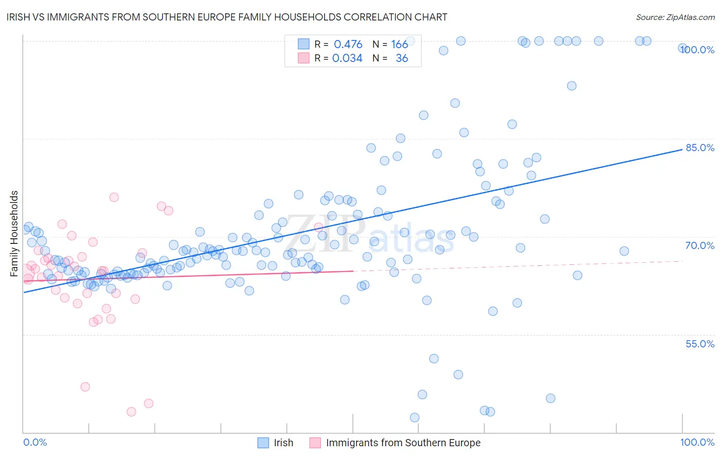 Irish vs Immigrants from Southern Europe Family Households